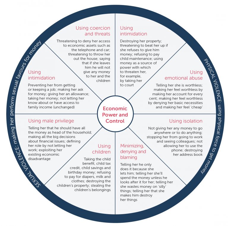 economic-abuse-power-control-wheel-ccfwe